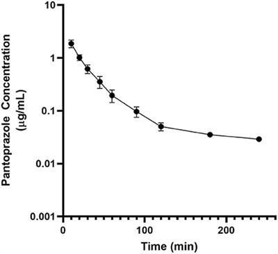 Pharmacokinetics of Pantoprazole and Pantoprazole Sulfone in Goats After Intravenous Administration: A Preliminary Report